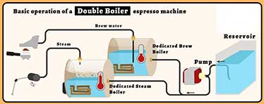 Rocket R Dual Boiler Espresso Machine Double Boiler St In Coffee